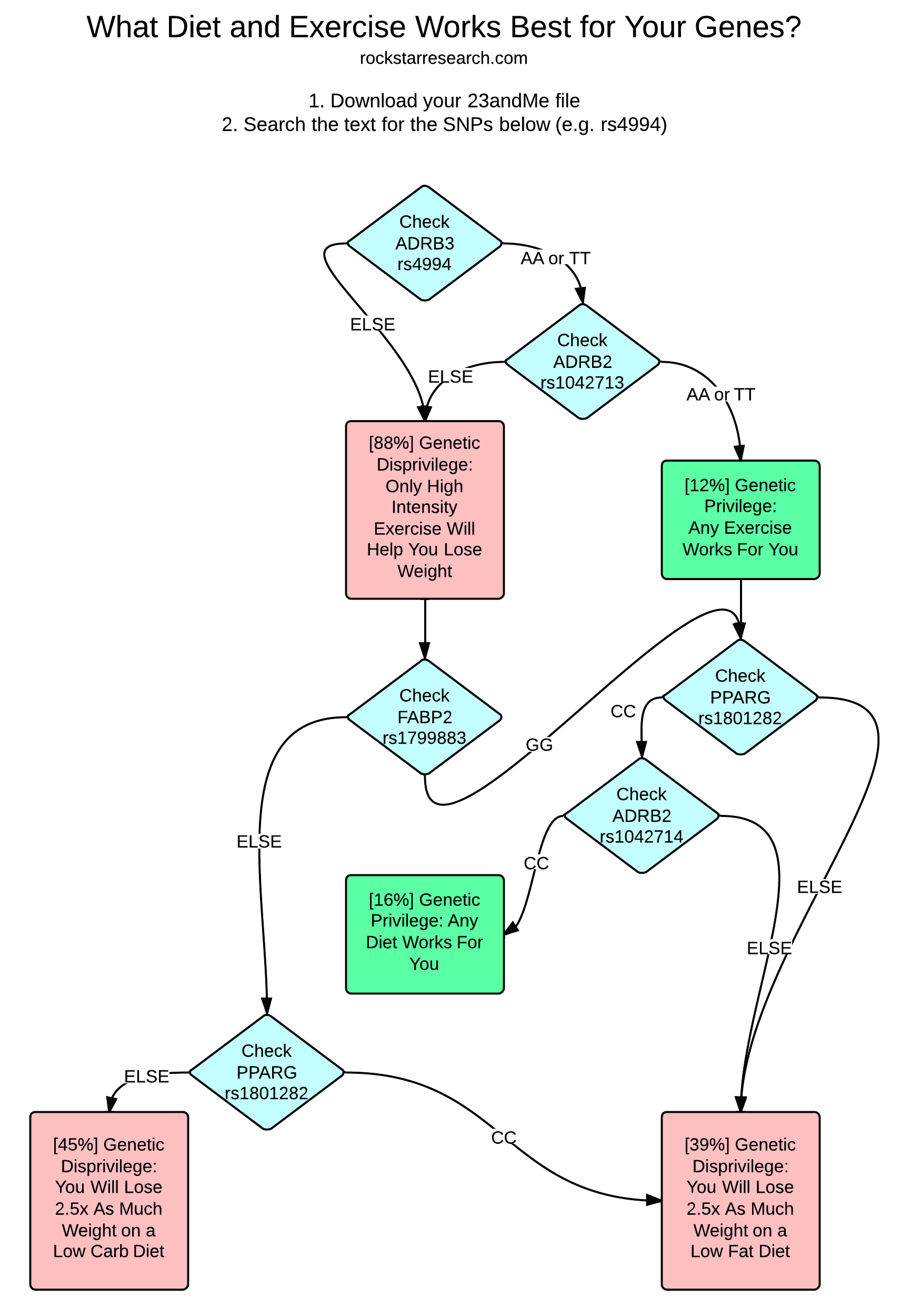 Diet And Exercise Chart